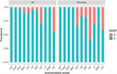 Geographical Variations in Virulence Factors and Antimicrobial Resistance Amongst Staphylococci Isolated From Dogs From the United Kingdom and Romania